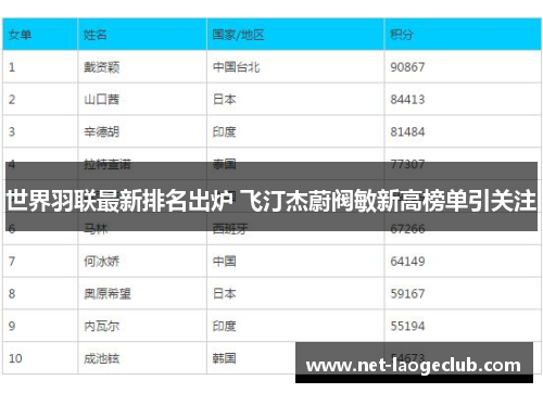 世界羽联最新排名出炉 飞汀杰蔚阀敏新高榜单引关注